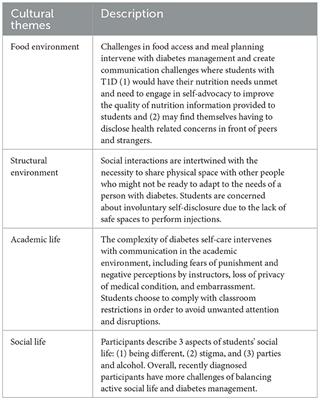 Environmental characteristics and type 1 diabetes: students' perspectives on diabetes management in college